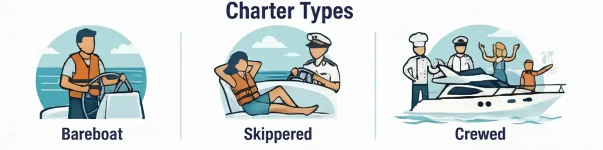 Sailing yacht anchored in a secluded bay with paddleboarding and water activities, ideal for bareboat, skippered, and crewed yacht charters. Explore different yacht charter types with Yacht4Less.